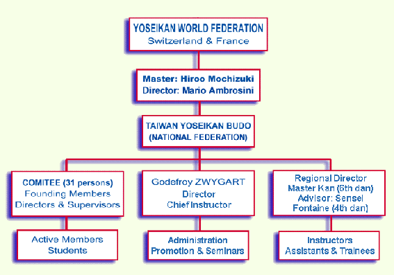 Organization chart of the Yoseikan